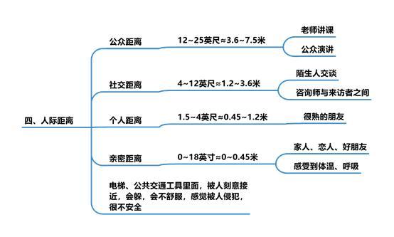 如何确立职场人际交往的距离。