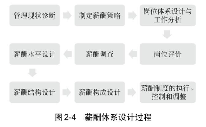 如何设置合理的薪酬结构?人力资源服务_薪酬管理_激励体系