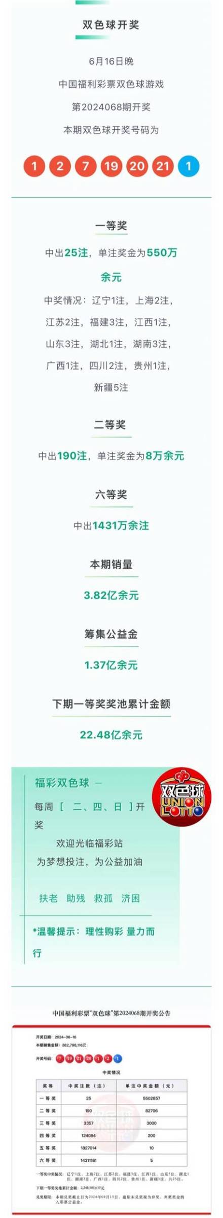 双色球2024093期中出一等奖4注筹集公益金约1.25亿元