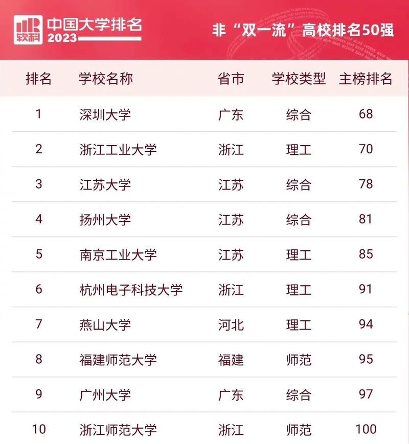 中国最好的大学排名前十