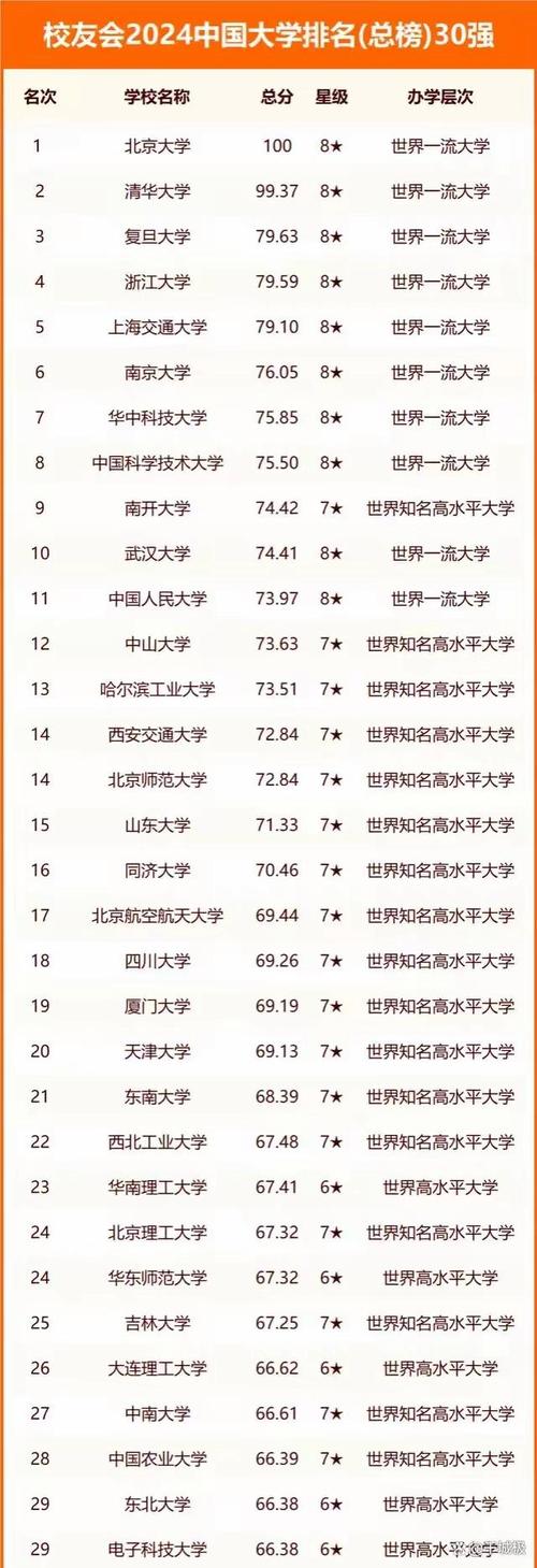 我国30强大学排名出炉南开前10，吉林大学第25，电子科大最后