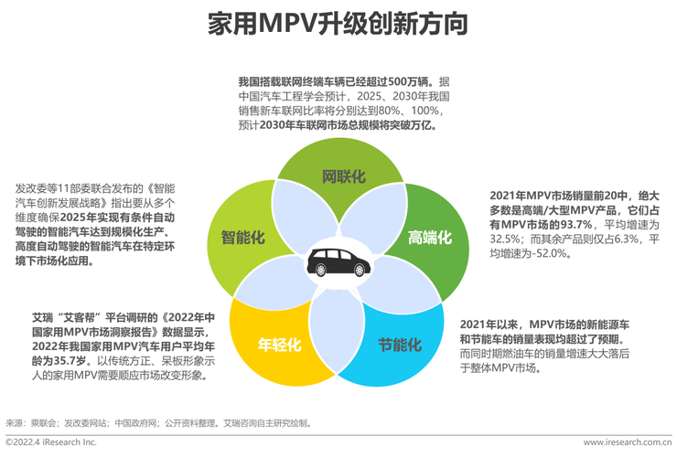 中国MPV产业发展前景预测及投资策略建议报告2024-2031年
