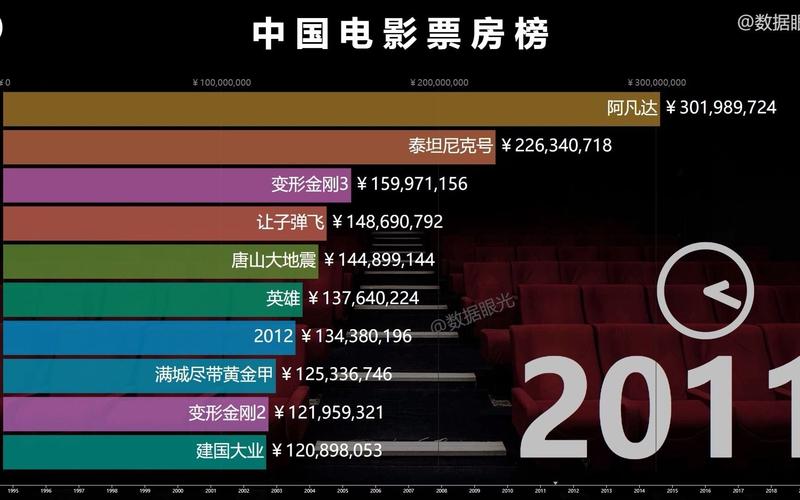 中国票房最高的十部电影，你看过几部。