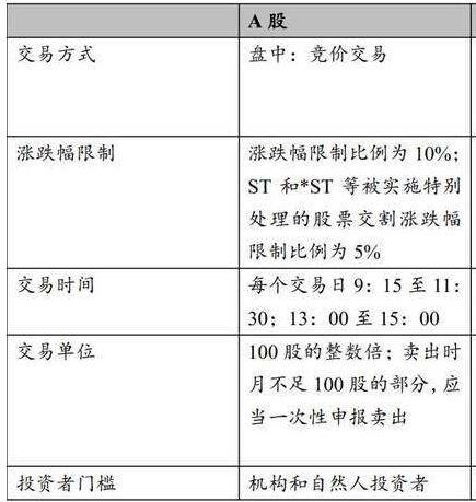 市场认知2大A基本情况与主要主要交易规则