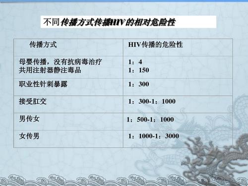hiv女传男概率低，男传女概率高，这种说法到底对不对。