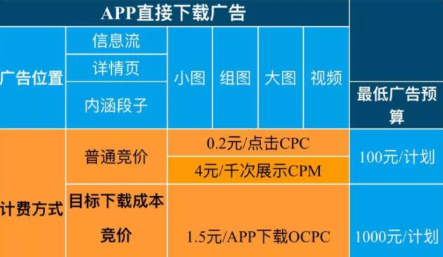 今日头条APP开屏页广告价格，今日头条广告投放形式及折扣