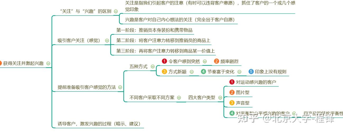 「销售管理」销售技巧