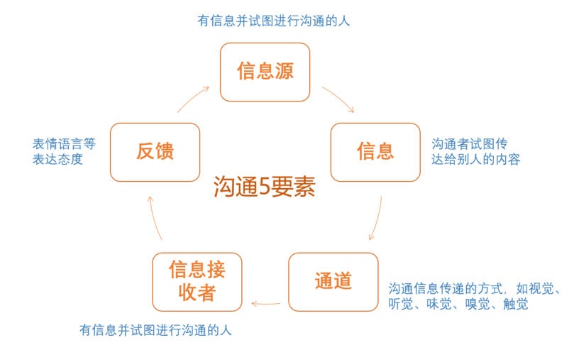 沟通的4个要素与5项技巧