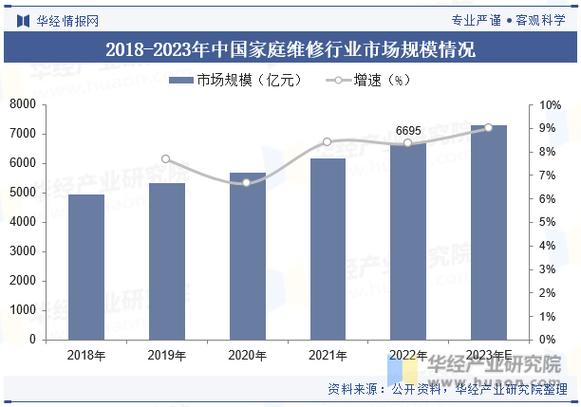 家庭维修市场:趋势分析与发展前景