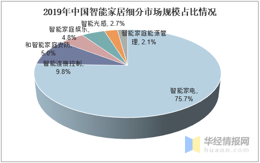 中国互联网家庭维修报告:介绍智能家居时代的维修新趋势