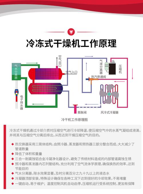 干燥机维修常识总结报告