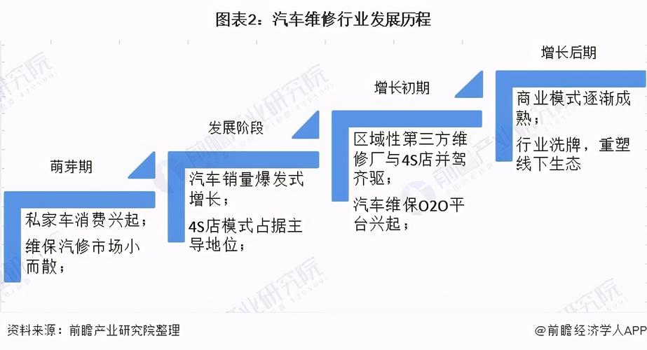 汽车维修一体化:未来汽车服务行业的发展趋势